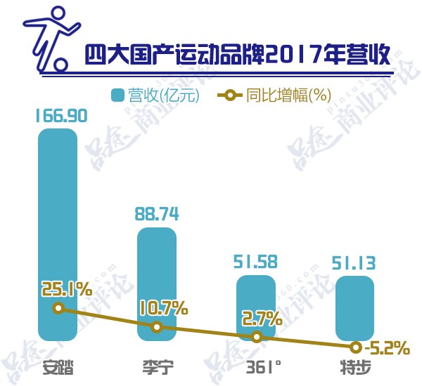 安踏挤进世界前三，361&#176;关店500多家，李宁特步又混成了啥样？0.jpg