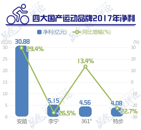 安踏挤进世界前三，361&#176;关店500多家，李宁特步又混成了啥样？1.jpg