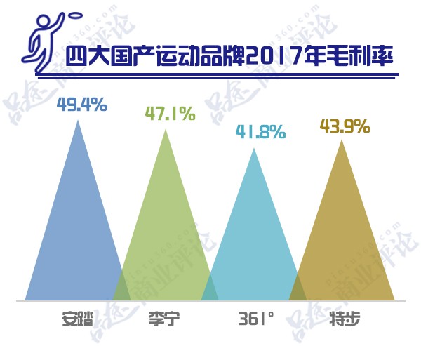 安踏挤进世界前三，361&#176;关店500多家，李宁特步又混成了啥样？2.jpg