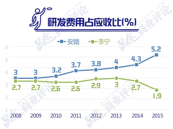 安踏挤进世界前三，361&#176;关店500多家，李宁特步又混成了啥样？4.jpg