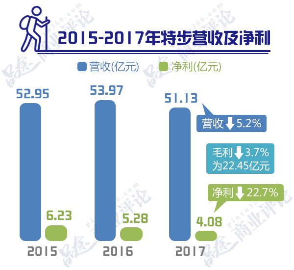 安踏挤进世界前三，361&#176;关店500多家，李宁特步又混成了啥样？6.jpg