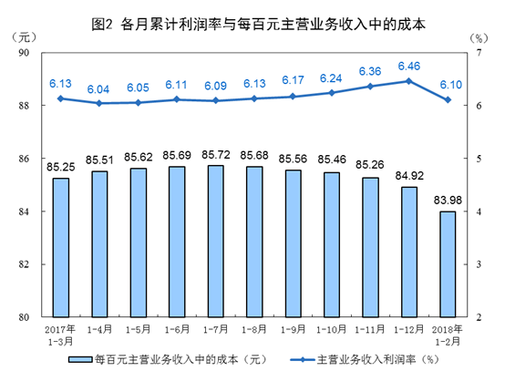 1-2月份全国规模以上工业企业利润增长16.1% 1.png