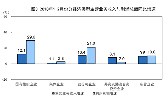 1-2月份全国规模以上工业企业利润增长16.1% 2.png