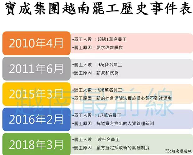 在越南开厂：真心不容易! 7年5次大罢工，工资增长17倍!1.png