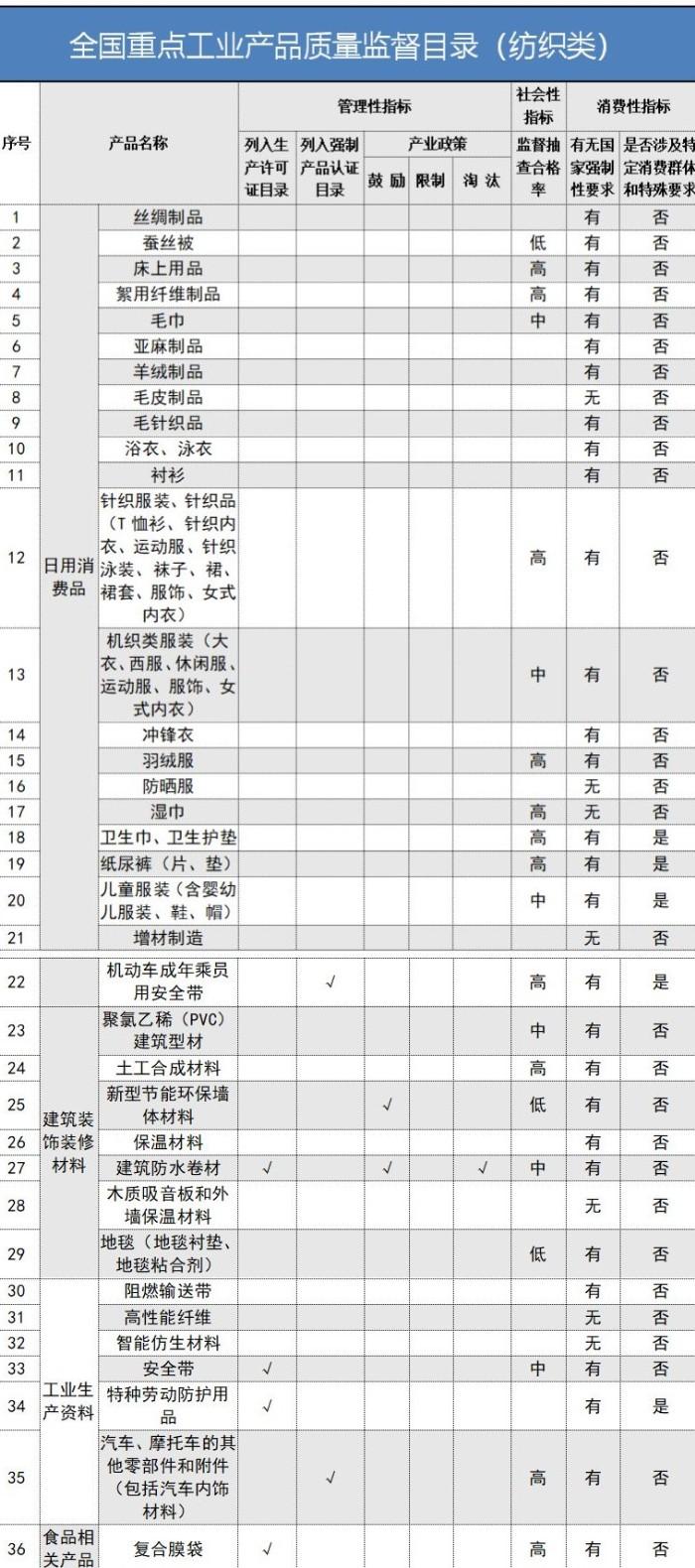 36类纺织产品列入全国重点工业产品质量监督目录0.jpg
