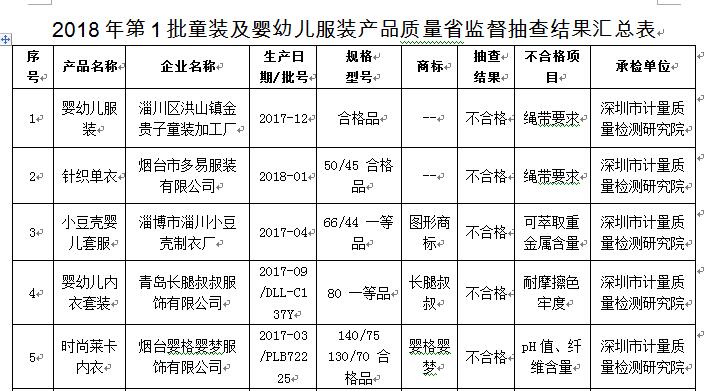 山东5家童婴服装不合格 部分被检出重金属含量超标0.jpg