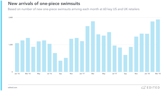 海外泳装市场的需求变化 以及2018潮流趋势1.png