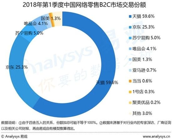 中国网络零售B2C市场报告 天猫一季度体量增速双领跑0.jpg