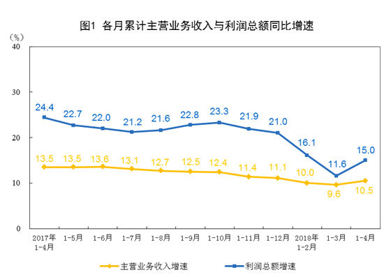 4月规模以上工业企业利润同比增21.9% 纺织业增长1%0.png