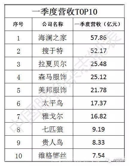一季度服装上市公司总营收314亿，31家企业TOP排行榜谁是赢家？1.jpg