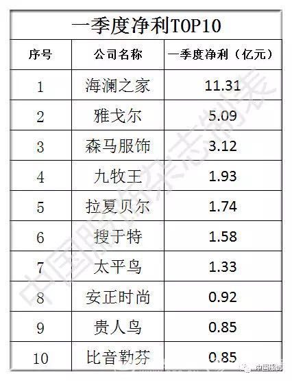 一季度服装上市公司总营收314亿，31家企业TOP排行榜谁是赢家？2.jpg