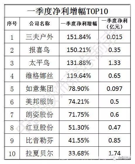 一季度服装上市公司总营收314亿，31家企业TOP排行榜谁是赢家？4.jpg