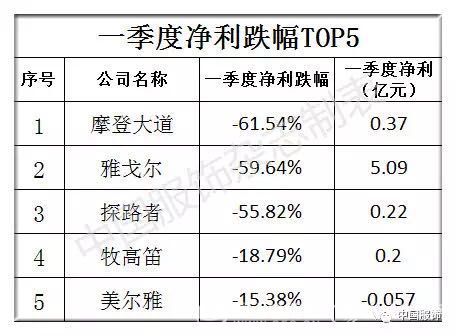 一季度服装上市公司总营收314亿，31家企业TOP排行榜谁是赢家？5.jpg