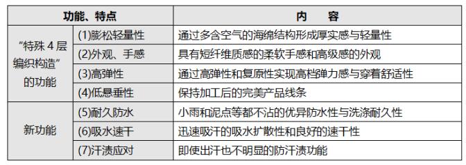 兼具防水、吸汗的帝人新一代舒适型卫衣面料面世1.jpg