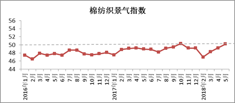2018年5月中国棉纺织行业景气报告0.png