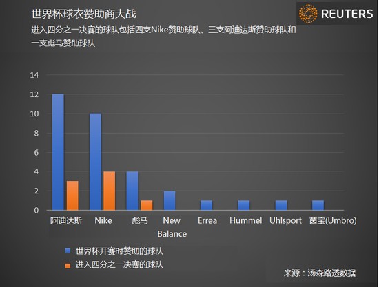 耐克有望击败阿迪达斯 赢得世界杯球衣赞助商大战0.png
