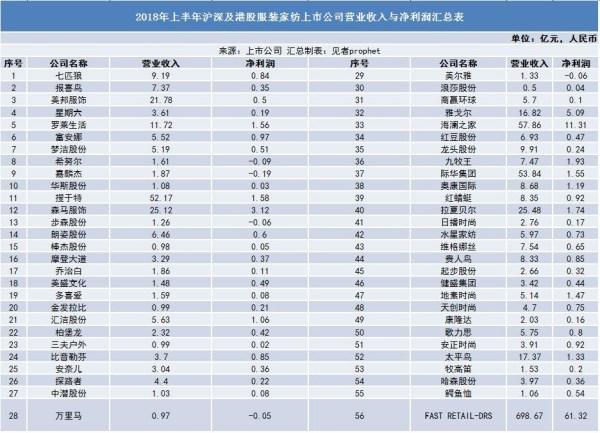 上半年上市服企营收统计：申洲国际第一0.jpg