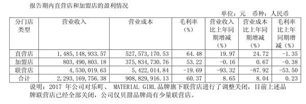 太平鸟2018上半年净利润大涨，会员总数突破1500万？4.jpg