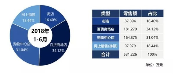 太平鸟2018上半年净利润大涨，会员总数突破1500万？5.jpg