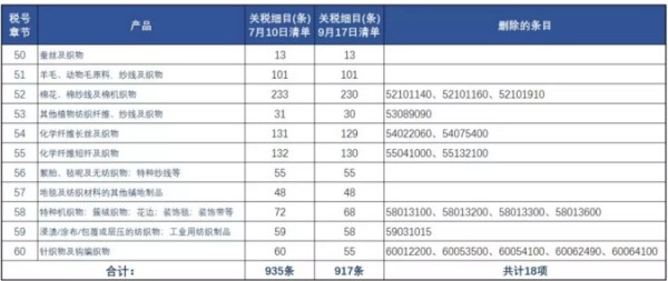 美国甩出2000亿美元加税牌，纺企如何看清局势？ 0.jpg