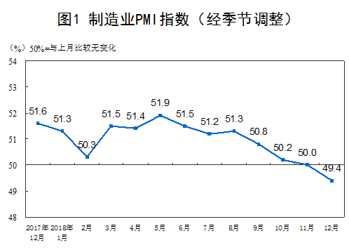 2018年12月中国制造业PMI为49.4%0.png