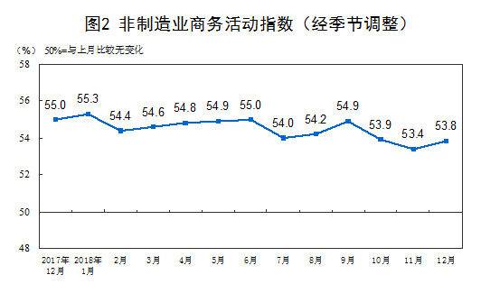 2018年12月中国制造业PMI为49.4%1.png