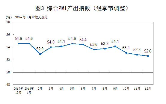 2018年12月中国制造业PMI为49.4%2.png