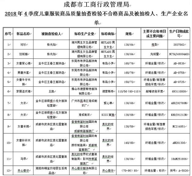 成都：“布岛小伊”等12批次儿童服装不合格0.jpg