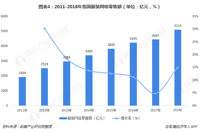 2018我国服装零售市场现状：线上线下融合趋势明显3.png