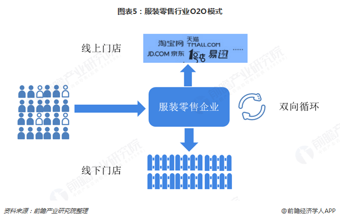 2018我国服装零售市场现状：线上线下融合趋势明显4.png
